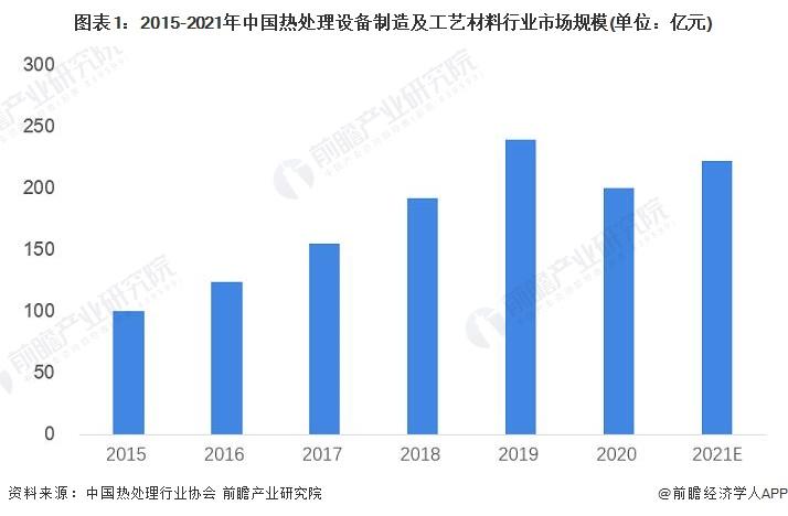 图表1:2015-2021年中国热处理设备制造及工艺材料行业市场规模(单位